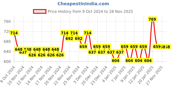 myntra.com MINI KLUB Boys Printed Shirt With Shorts mini klub Price History Graph from 9 Oct 2024 to 28 Nov 2025