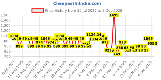 myntra.com MINI KLUB Boys Printed Shirt with Shorts mini klub Price History Graph from 30 Jul 2025 to 5 Dec 2025