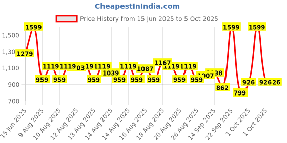 myntra.com MINI KLUB Boys Printed Shirt with Shorts mini klub Price History Graph from 15 Jun 2025 to 4 Oct 2025