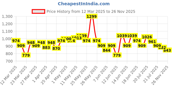 myntra.com MINI KLUB Boys Printed Shirt with Shorts mini klub Price History Graph from 12 Mar 2025 to 26 Nov 2025