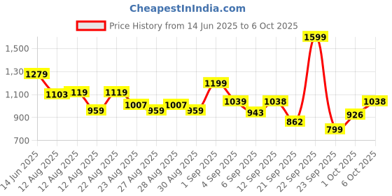 myntra.com MINI KLUB Boys Printed Shirt with Shorts mini klub Price History Graph from 14 Jun 2025 to 4 Oct 2025