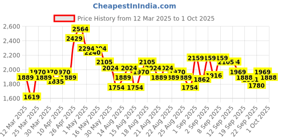 myntra.com MINI KLUB Boys Printed Shirt with Trousers mini klub Price History Graph from 12 Mar 2025 to 1 Oct 2025
