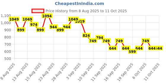 myntra.com MINI KLUB Boys Printed Short Sleeves Pure Cotton Shirt With Jogger mini klub Price History Graph from 8 Aug 2025 to 4 Oct 2025