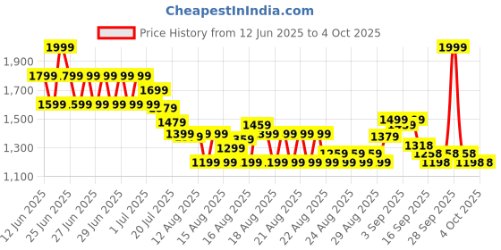 myntra.com MINI KLUB Boys Printed Short Sleeves Pure Cotton Shirt With Shorts & Suspenders mini klub Price History Graph from 12 Jun 2025 to 4 Oct 2025