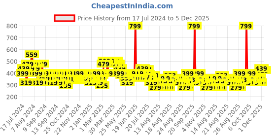 myntra.com MINI KLUB Boys Printed Short Sleeves T-shirt With Trousers mini klub Price History Graph from 17 Jul 2024 to 5 Dec 2025