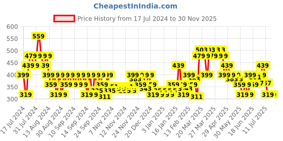 myntra.com MINI KLUB Boys Printed Short Sleeves T-shirt With Trousers mini klub Price History Graph from 17 Jul 2024 to 30 Nov 2025