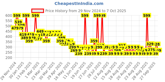 myntra.com MINI KLUB Boys Printed Shorts mini klub Price History Graph from 29 Nov 2024 to 4 Oct 2025