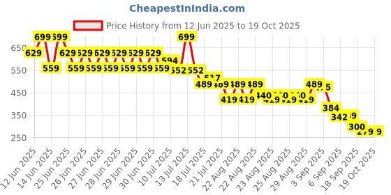 myntra.com MINI KLUB Boys Printed Shorts mini klub Price History Graph from 12 Jun 2025 to 17 Oct 2025