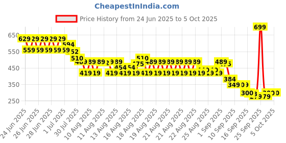 myntra.com MINI KLUB Boys Printed Shorts mini klub Price History Graph from 24 Jun 2025 to 4 Oct 2025