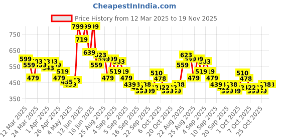 myntra.com MINI KLUB Boys Printed Shorts mini klub Price History Graph from 12 Mar 2025 to 19 Nov 2025