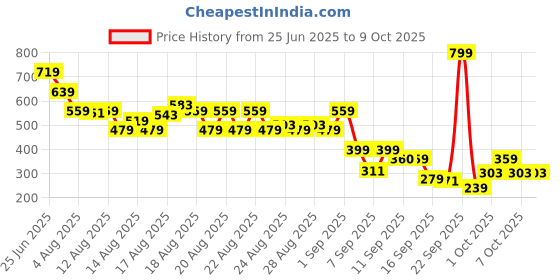 myntra.com MINI KLUB Boys Printed Shorts mini klub Price History Graph from 25 Jun 2025 to 8 Oct 2025