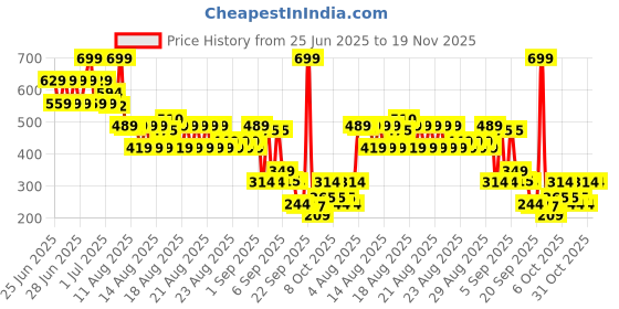 myntra.com MINI KLUB Boys Printed Shorts mini klub Price History Graph from 25 Jun 2025 to 19 Nov 2025