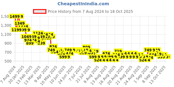myntra.com MINI KLUB Boys Printed Sleepsuit mini klub Price History Graph from 7 Aug 2024 to 18 Oct 2025
