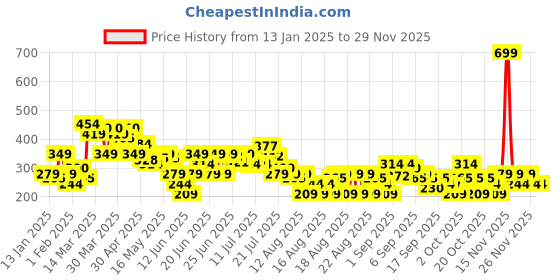 myntra.com MINI KLUB Boys Printed Sleepsuit mini klub Price History Graph from 13 Jan 2025 to 28 Nov 2025