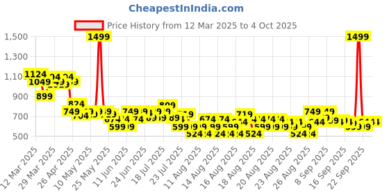myntra.com MINI KLUB Boys Printed Sleepsuit mini klub Price History Graph from 12 Mar 2025 to 4 Oct 2025