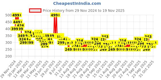 myntra.com MINI KLUB Boys Printed Sweatshirt mini klub Price History Graph from 29 Nov 2024 to 19 Nov 2025