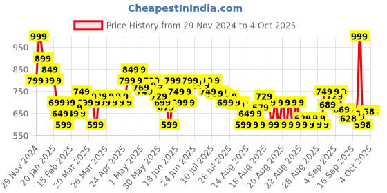 myntra.com MINI KLUB Boys Printed Sweatshirt mini klub Price History Graph from 29 Nov 2024 to 4 Oct 2025