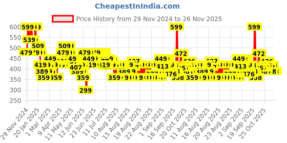 myntra.com MINI KLUB Boys Printed Sweatshirt mini klub Price History Graph from 29 Nov 2024 to 25 Nov 2025