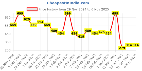 myntra.com MINI KLUB Boys Printed Sweatshirt mini klub Price History Graph from 29 Nov 2024 to 5 Nov 2025