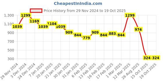 myntra.com MINI KLUB Boys Printed Sweatshirt mini klub Price History Graph from 29 Nov 2024 to 18 Oct 2025