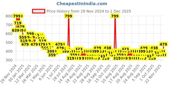 myntra.com MINI KLUB Boys Printed Sweatshirt mini klub Price History Graph from 29 Nov 2024 to 1 Dec 2025