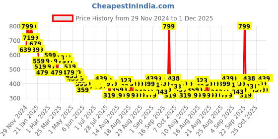 myntra.com MINI KLUB Boys Printed Sweatshirt mini klub Price History Graph from 29 Nov 2024 to 1 Dec 2025