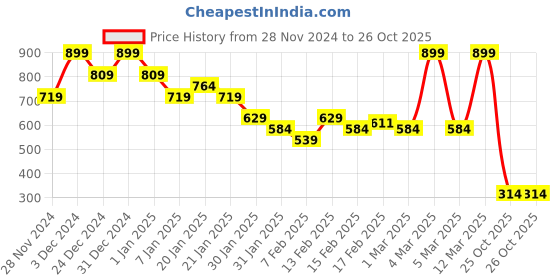 myntra.com MINI KLUB Boys Printed Sweatshirt mini klub Price History Graph from 28 Nov 2024 to 26 Oct 2025