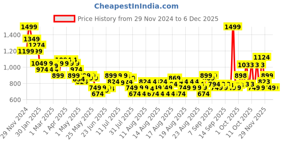 myntra.com MINI KLUB Boys Printed Sweatshirt mini klub Price History Graph from 29 Nov 2024 to 4 Dec 2025
