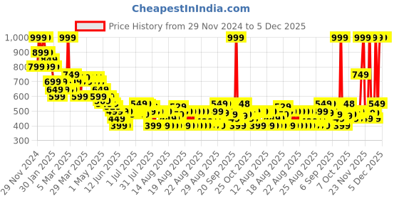 myntra.com MINI KLUB Boys Printed Sweatshirt mini klub Price History Graph from 29 Nov 2024 to 5 Dec 2025