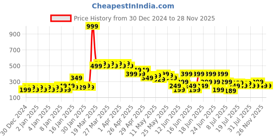 myntra.com MINI KLUB Boys Printed Sweatshirt mini klub Price History Graph from 30 Dec 2024 to 27 Nov 2025