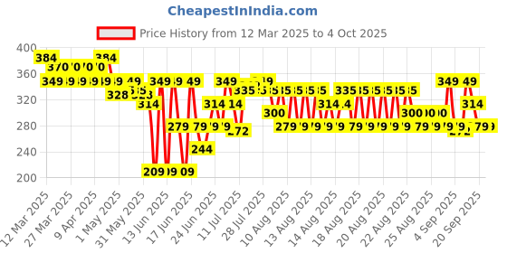 myntra.com MINI KLUB Boys Printed Sweatshirt mini klub Price History Graph from 12 Mar 2025 to 4 Oct 2025