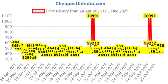 myntra.com MINI KLUB Boys Printed Sweatshirt mini klub Price History Graph from 24 Apr 2025 to 30 Nov 2025