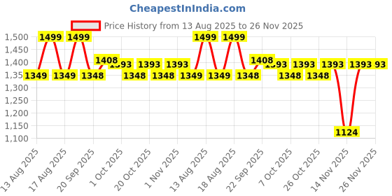 myntra.com MINI KLUB Boys Printed Sweatshirt mini klub Price History Graph from 13 Aug 2025 to 25 Nov 2025