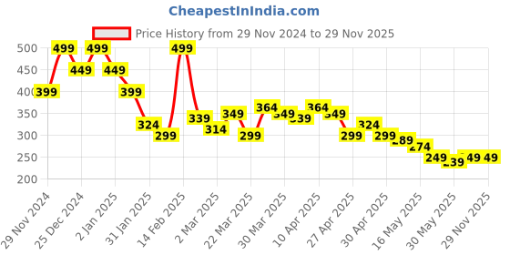 myntra.com MINI KLUB Boys Printed T-shirt mini klub Price History Graph from 29 Nov 2024 to 27 Nov 2025
