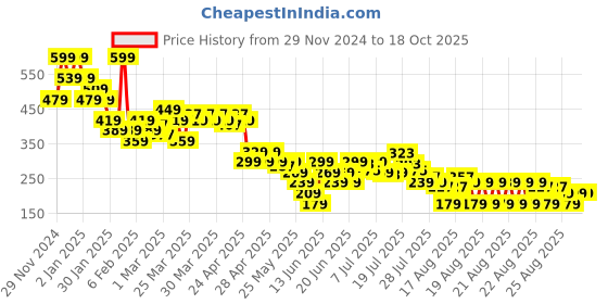 myntra.com MINI KLUB Boys Printed T-shirt mini klub Price History Graph from 29 Nov 2024 to 18 Oct 2025