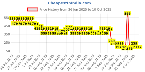myntra.com MINI KLUB Boys Printed T-shirt mini klub Price History Graph from 26 Jun 2025 to 4 Oct 2025