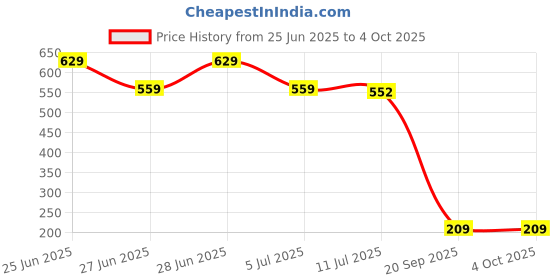 myntra.com MINI KLUB Boys Printed T-shirt mini klub Price History Graph from 25 Jun 2025 to 4 Oct 2025