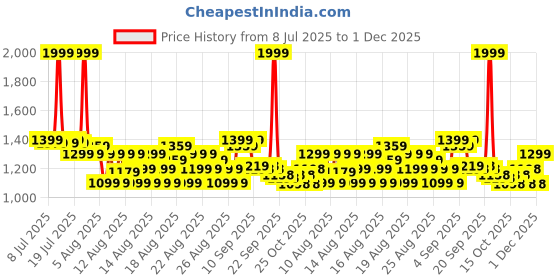 myntra.com MINI KLUB Boys Printed T-shirt mini klub Price History Graph from 8 Jul 2025 to 1 Dec 2025