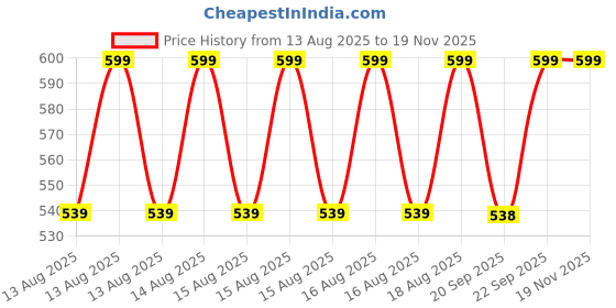 myntra.com MINI KLUB Boys Printed T-shirt mini klub Price History Graph from 13 Aug 2025 to 18 Nov 2025