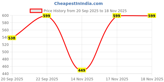 myntra.com MINI KLUB Boys Printed T-shirt mini klub Price History Graph from 20 Sep 2025 to 18 Nov 2025