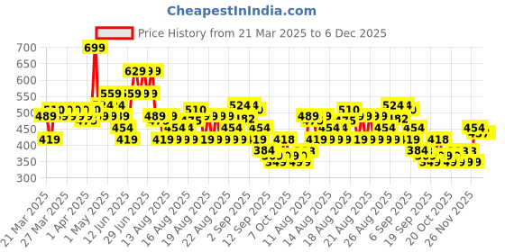 myntra.com MINI KLUB Boys Printed T-shirt with Pyjamas mini klub Price History Graph from 21 Mar 2025 to 5 Dec 2025