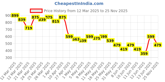 myntra.com MINI KLUB Boys Printed T-shirt with Pyjamas mini klub Price History Graph from 12 Mar 2025 to 25 Nov 2025