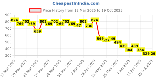 myntra.com MINI KLUB Boys Printed T-shirt with Shorts mini klub Price History Graph from 12 Mar 2025 to 17 Oct 2025