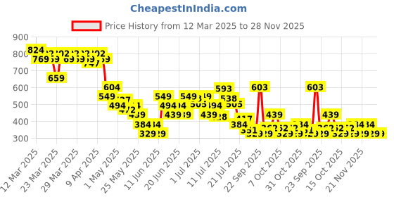 myntra.com MINI KLUB Boys Printed T-shirt with Shorts mini klub Price History Graph from 12 Mar 2025 to 28 Nov 2025