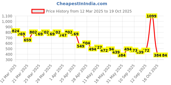 myntra.com MINI KLUB Boys Printed T-shirt with Shorts mini klub Price History Graph from 12 Mar 2025 to 19 Oct 2025