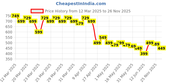 myntra.com MINI KLUB Boys Printed T-shirt with Shorts mini klub Price History Graph from 12 Mar 2025 to 26 Nov 2025