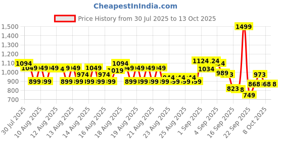 myntra.com MINI KLUB Boys Printed T-shirt with Shorts mini klub Price History Graph from 30 Jul 2025 to 13 Oct 2025