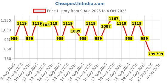 myntra.com MINI KLUB Boys Printed T-shirt with Shorts mini klub Price History Graph from 9 Aug 2025 to 4 Oct 2025