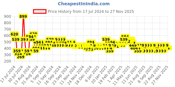 myntra.com MINI KLUB Boys Printed T-shirt with Striped Trousers mini klub Price History Graph from 17 Jul 2024 to 27 Nov 2025