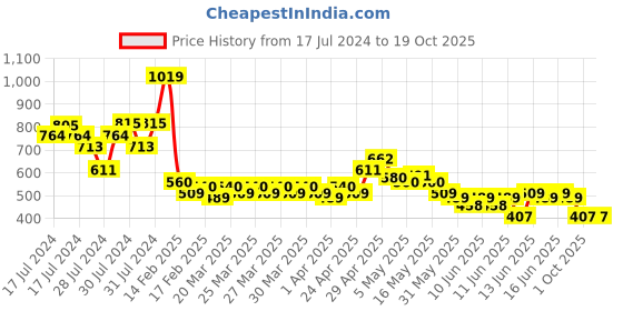 myntra.com MINI KLUB Boys Printed T-shirt with Trousers mini klub Price History Graph from 17 Jul 2024 to 17 Oct 2025
